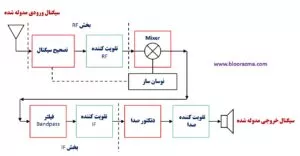 شماتیک یک گیرنده الکتریکی نوع سوپرهتروداین رادیویی