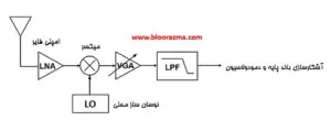 ساختار دریافت سیگنال یک رسیور تبدیل مستقیم