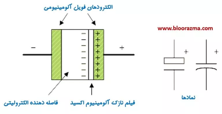 عملکرد یک خازن الکترولیتی آلومینیومی