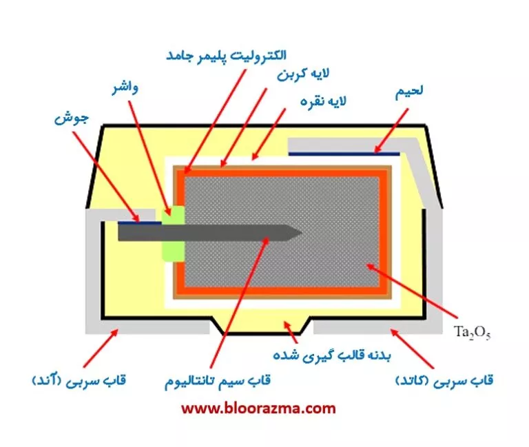 ساختمان کلی یک خازن تانتالیومی