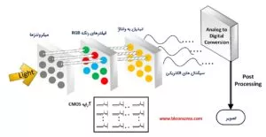 شماتیکی از ساختار آشکارساز CMOS