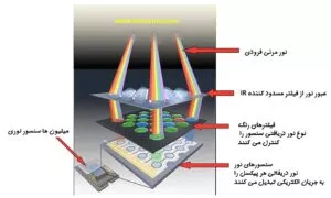 شماتیکی از عملکرد کلی یک تصویرگر CMOS