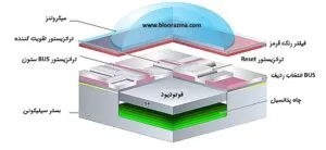 ساختمان کلی یک آشکارساز CMOS