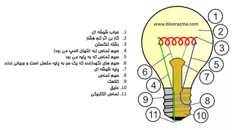 بخش های مختلف یک لامپ رشته ای