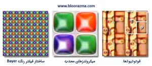 ساختار فتودیودهایی که در زیر میکرولنزها قرار دارند