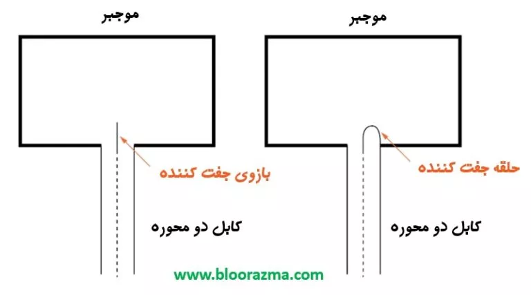 ورود و خروج سیگنال به یک waveguide