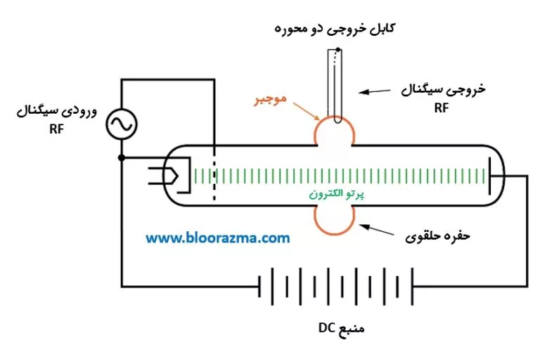 نحوه انتقال سیگنال به waveguide در یک سیستم خلأ