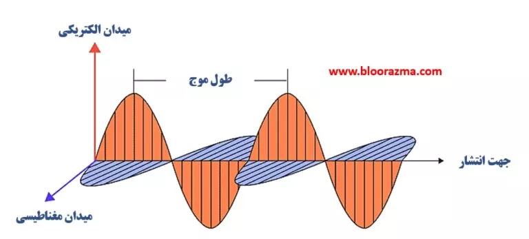 یک موج الکترومغناطیسی