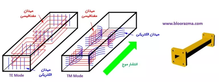 امواج TE و TM در یک موجبر مستطیلی