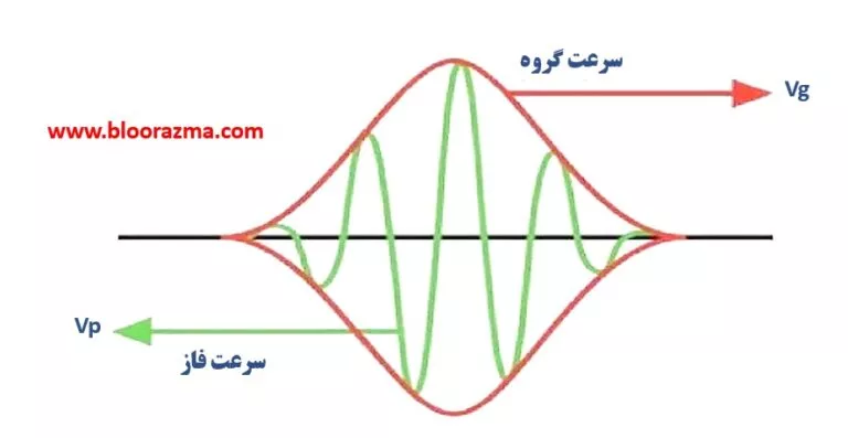 سرعت فاز و سرعت گروه