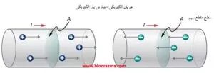 جهت جریان الکتریکی در حامل های بار مختلف