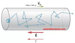 سرعت دریفت در یک کابل برق استوانه ای