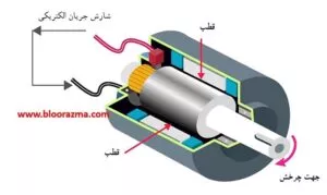 ژنراتور جریان الکتریکی DC