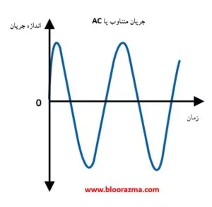 جریان الکتریکی متناوب یا AC