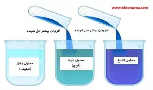 حالت های مختلف حل شوندگی