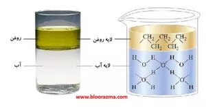 حل شوندگی روغن در آب