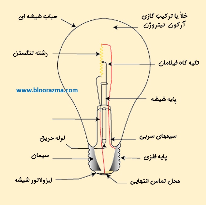 بخش های مختلف یک لامپ رشته ای نوعی