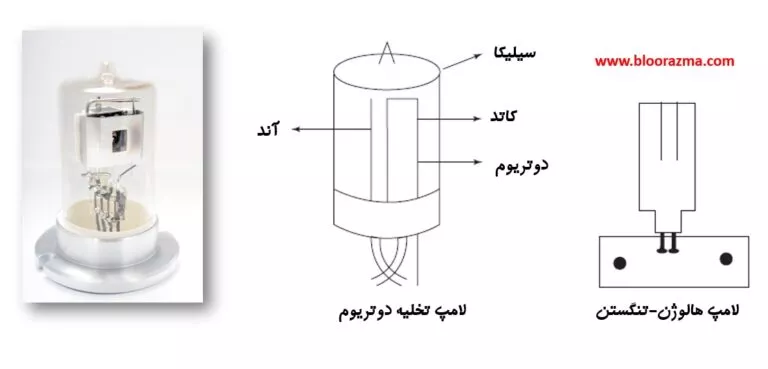 شماتیک منبع نوری دوتریوم-هالوژن