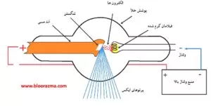 شماتیکی از نحوه تولید اشعه X