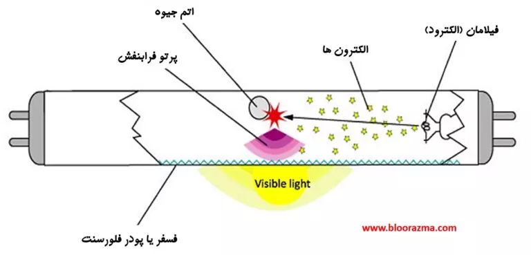 عملکرد لامپ فلورسنت جیوه