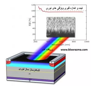 شماتیک کلی از عملکرد یک آشکارساز نوری