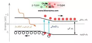 جذب نور و تشکیل الکترون-حفره در آشکارسازهای نوری