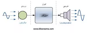 تقویت سیگنال در سیستم آشکارساز نوری