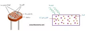 مکانیزم عملکردی ترانزیستور نوری