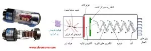 مکانیزم آشکارساز نوری نوع PMT