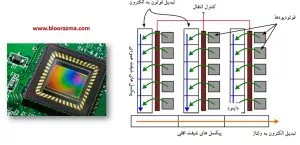 مکانیزم عملکردی آشکارساز نوری نوع CCD