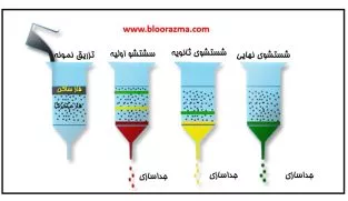 شماتیکی از کروماتوگرافی