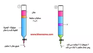 جذب سطحی در کروماتوگرافی نوع جذب