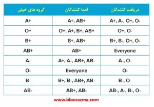 ارتباط گروه های خونی