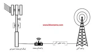 نحوه ارسال سیگنال در یک فرستنده الکتریکی