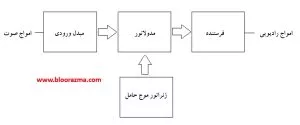 شماتیکی از نقش فرستنده الکتریکی در ارسال پیام