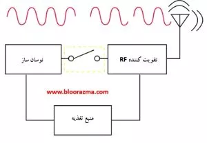 عملکرد کلی یک فرستنده