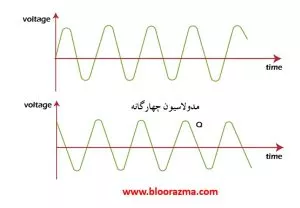 مدولاسیون دامنه QAM یا چهارگانه