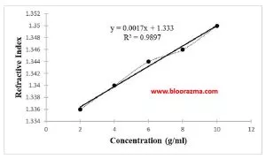 نمودار ارتباط خطی غلظت و ضریب شکست