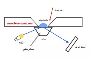 منشور و چاه نمونه در یک رفراکتومتر