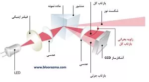 ساختار کلی یک رفراکتومتر