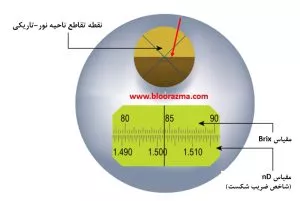 مقیاس های قابل اندازه گیری با دستگاه رفراکتومتر