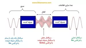 فرایندهای مدولاسیون و دمدولاسیون