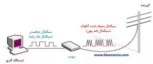 تفاوت عملکردی سیگنال های باند پایه و باند پهن