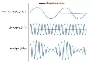 سه نوع سیگنال اصلی در مدوله سازی