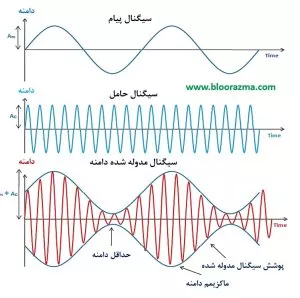 مدوله سازی دامنه