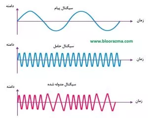 مدولاسیون فرکانس