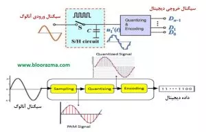 کلیات مدولاسیون پالس