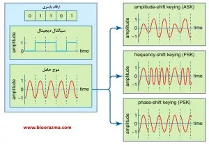 مدولاسیون دیجیتال