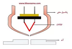 شماتیک عملکردی تفنگ الکترونی در میکروسکوپ الکترونی