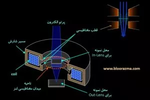 عملکرد لنزهای مغناطیسی